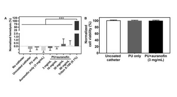 (A) Percent normalized hemolysis of hRBCs exposed to uncoated catheters, PU only, auranofin only (formulated at a 3 mg/mL auranofin coating concentration), PU+auranofin (formulated at 3, 10, 30, and 60 mg/mL auranofin coating concentrations) compared to negative controls of untreated hRBCs and a Triton X-100 incubated positive control.<br />(B) Normalized HepG2 liver cell viability upon exposure to media incubated with uncoated catheters, PU only, and PU+auranofin (formulated at a 3 mg/mL auranofin coating concentration) catheters for 24 h.<br />Data are shown as mean ± standard deviation. Statistical significance was evaluated using one-way ANOVA (n = 3) and is shown as ***p < 0.001 indicating statistical significance between the positive control (Triton X-100 with hRBCs) and other conditions tested. No statistical significance was noted between the other hemolysis conditions tested or between the different HepG2 viability conditions examined (p > 0.5).